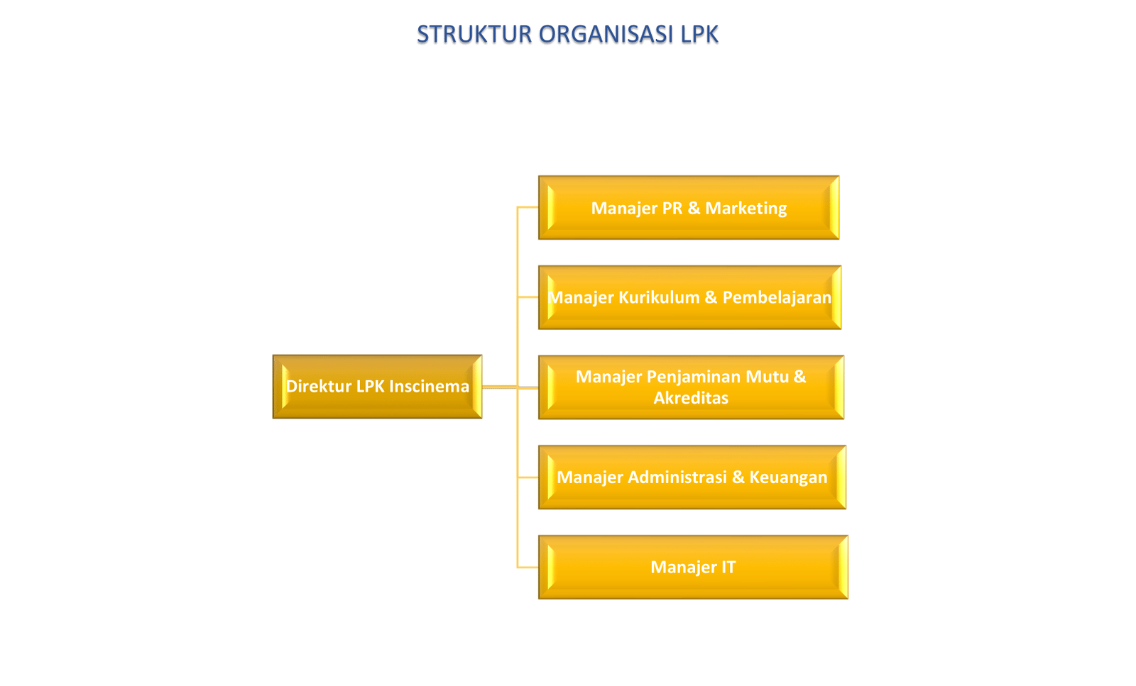 Struktur Organisasi LPK